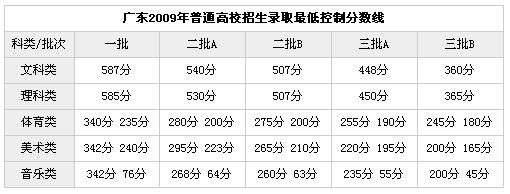 09年分数线